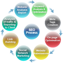SEO Process